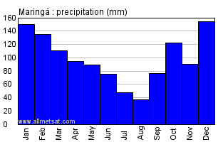 Maringa, Parana Brazil Annual Precipitation Graph